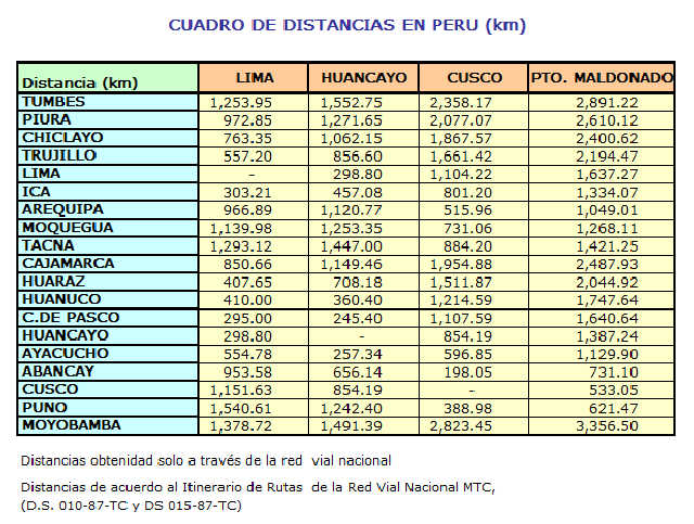 Distancias entre ciudades en Peru